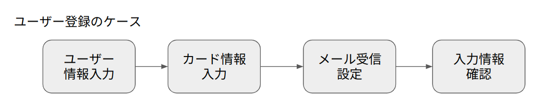 オンライントランザクション処理(OLTP)? にあえん